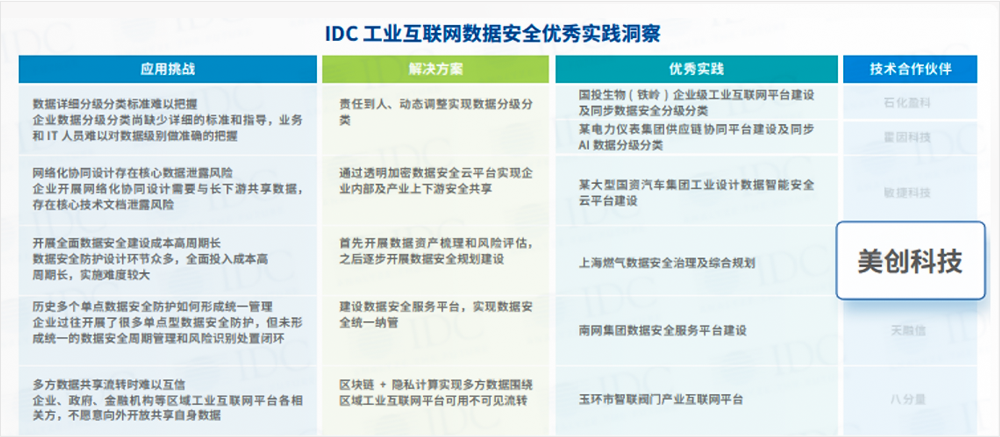 威尼斯wns.8885556承建“上海燃气数据安全治理及综合规划项目”入选中国「工业互联网」数据安全防护最佳实践案例